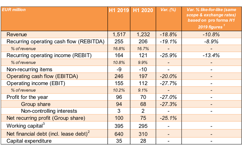 2020 Half-Year Results: Decline in revenue with resilient REBITDA margin during COVID-19 crisis